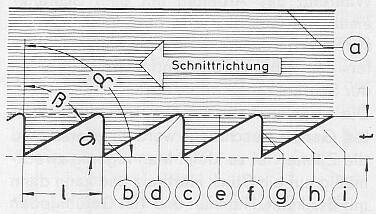 Die Teile des Sägeblattes